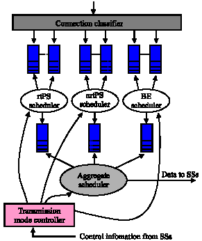 Image for - A Two-Layer Channel-Aware Scheduling Algorithm for IEEE 802.16 Broadband Wireless Access Systems