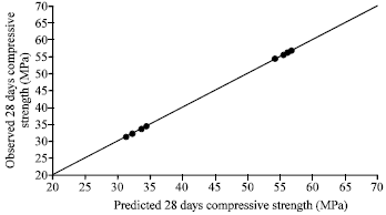Image for - Multiple Regression Model for Compressive Strength Prediction of High Performance Concrete