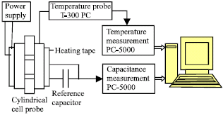 Image for - Monitoring Temperature Variation of Reactance Capacitance of Water Using a Cylindrical Cell Probe