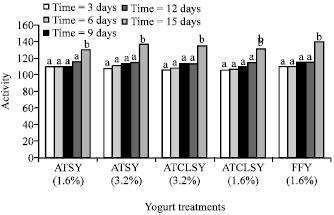 Image for - Physicochemical, Textural and Sensory Properties of Low-Fat Yogurt Produced by Using Modified Wheat Starch as a Fat Replacer