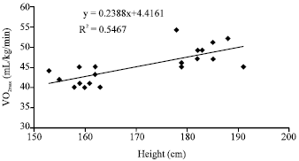 Image for - Impact of Height on the Prediction of Maximum Oxygen Consumption in Active Young Men