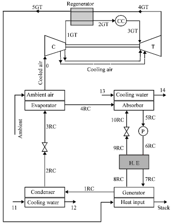 Image for - Energy and Exergy Analysis of Simple and Regenerative Gas Turbines Inlet Air Cooling Using Absorption Refrigeration