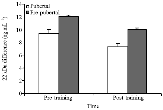 Image for - Effect of Acute and Chronic Aerobic Training on Plasma GH Isoforms Concentration in Pubertal and Pre-Pubertal Male Athletes