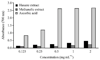 Image for - In vitro Antioxidant Activity of the Hexane and Methanolic Extracts of Sargassum baccularia and Cladophora patentiramea