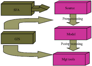 Image for - Improving Non-Point Source Pollution Model Input Parameters Using Substance Flux Analysis
