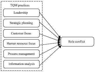 Image for - Role Conflict in Information Systems Personnel: A TQM Perspective