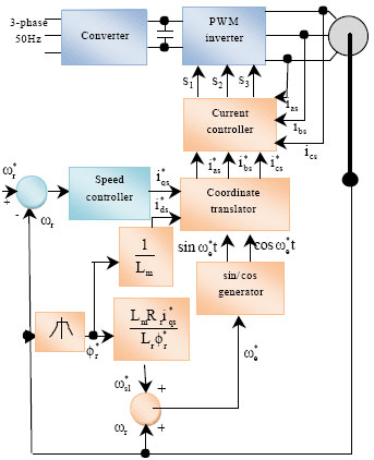 Image for - Speed Control of Induction Motor Drives Using a New Robust Hybrid Model Reference Adaptive Controller