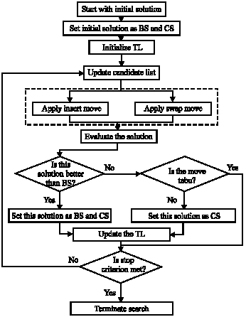 Image for - A Tabu Search Approach to Hybrid Flow Shops Scheduling with Sequence-Dependent Setup Times