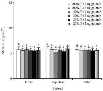 Image for - Effect of the Galanin on Growth Hormone, Thyroid Hormones and Insulin in Young Castrated Camelus dromedarius Fed Different Levels of their Energy Requirement