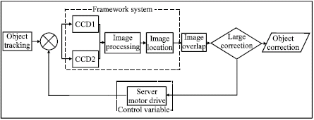 Image for - A Real-Time Vision Tracking System Using Human Emulation Device