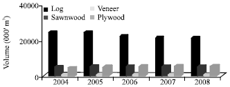 Image for - Impacts of Timber Certification on Tropical Timber Trade in Malaysia