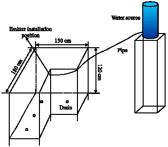 Image for - Simulation of Soil Wetting Pattern Under Point Source Trickle Irrigation