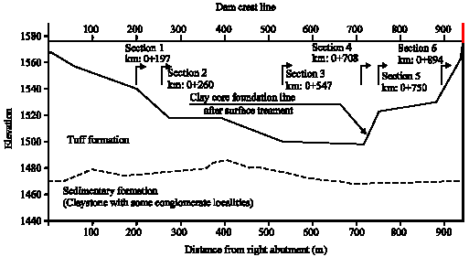 Image for - Change of Pore Water Pressure Inside the Foundation of Alavian Earthfill Dam, Iran: A Comparison Between Observed and Predicted Values