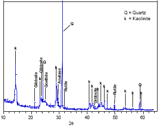 Image for - Variability of Clays from Gounioube Deposit (Ivory Coast)