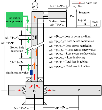 Image for - Intelligent System for Continuous Gas Lift Operation and Design with Unlimited Gas Supply