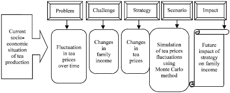 Image for - Use of Dynamic Models to Assess Impact of Changing Tea Prices on Family Income of Smallholders in Kenya