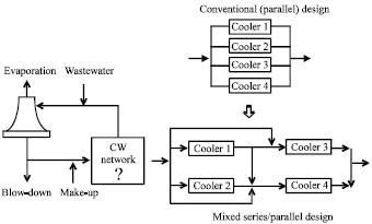 Image for - Application of an Optimum Design of Cooling Water System by Regeneration Concept and Pinch Technology for Water and Energy Conservation