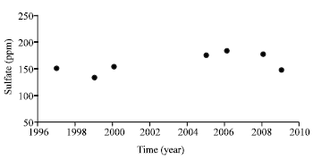 Image for - Trends in Drinking Water Quality for Some Wells in Qassim, Saudi Arabia, 1997-2009