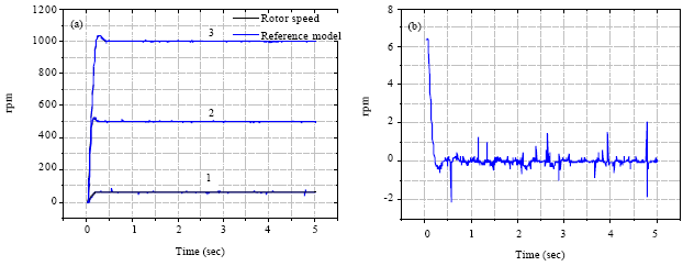 Image for - Speed Control of Induction Motor Drives Using a New Robust Hybrid Model Reference Adaptive Controller