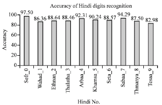 Image for - An Efficient Structural Mouse Gesture Approach for Recognizing Hindi Digits