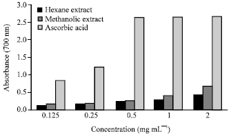 Image for - In vitro Antioxidant Activity of the Hexane and Methanolic Extracts of Sargassum baccularia and Cladophora patentiramea