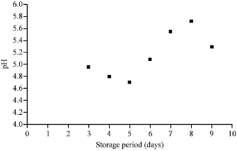 Image for - Chemical Compositions of the Jackfruit Juice (Artocarpus) Cultivar J33 During Storage