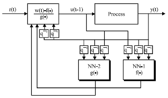 Image for - Adaptive Feedback Linearization Control of Nonlinear Processes using Neural Network Based Approaches