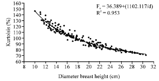 Image for - Increment Characteristics for Man-Made Stand of Norway Spruce (Picea abies L. Karst) in North of Iran