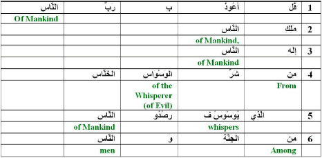 Image for - T-Test for Visualizing Frequently Used Arabic Words