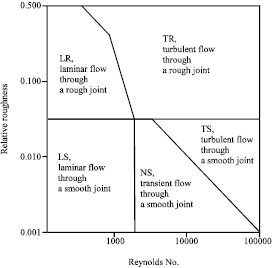 Image for - Numerical and Analytical Hydraulic Characterization of a Horizontal Single Joint Based on Radial Flow in Water Pressure Test