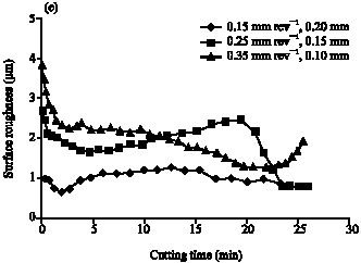 Image for - The Effect of Dry Machining on Surface Integrity of Titanium Alloy  Ti-6Al-4V ELI