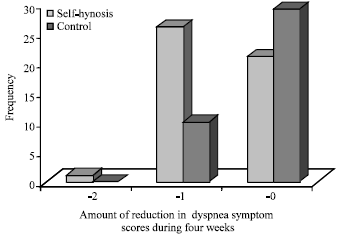 Image for - Self-Hypnosis in Attenuation of Asthma Symptoms Severity