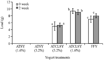 Image for - Physicochemical, Textural and Sensory Properties of Low-Fat Yogurt Produced by Using Modified Wheat Starch as a Fat Replacer