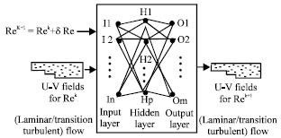 Image for - Computing of Compressible Flow Using Neural Network Based-on Dual-Level Clustering