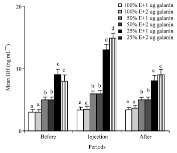 Image for - Effect of the Galanin on Growth Hormone, Thyroid Hormones and Insulin in Young Castrated Camelus dromedarius Fed Different Levels of their Energy Requirement