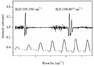 Image for - Line-Shape Study of Deuterated Isotopomer of H2O by Tunable Diode Laser Spectrometer Around 8.3 μm Wavelength Region