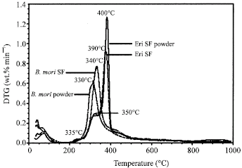Image for - Preparation and Characterization of Eri (Philosamia ricini) Silk Fibroin Powder