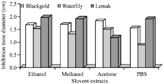 Image for - Antibacterial Activity of Mango Kernel Extracts