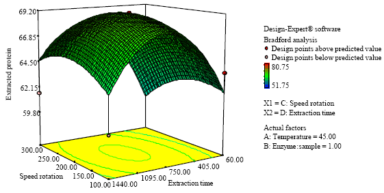 Image for - Optimization of Protein Extraction from Fish Waste using Response Surface Methodology