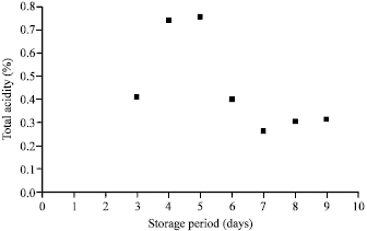 Image for - Chemical Compositions of the Jackfruit Juice (Artocarpus) Cultivar J33 During Storage