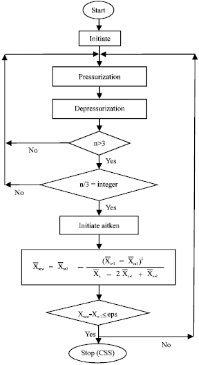 Image for - Hybrid Algorithm for Acceleration of Convergence to Cyclic Steady State