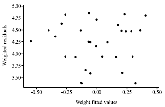 Image for - Estimation of Parameters in Heteroscedastic Multiple Regression Model using Leverage Based Near-Neighbors