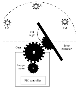 Image for - A Novel Active Sun Tracking Controller for Photovoltaic Panels