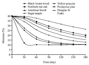 Image for - Determination of Change in Moisture Ratios of Some Woods during Air-Drying by Finite Element Analysis