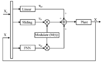 Image for - Stable Direct Adaptive Control as Nonlinear Hybrid Controller for Flexible Manipulator