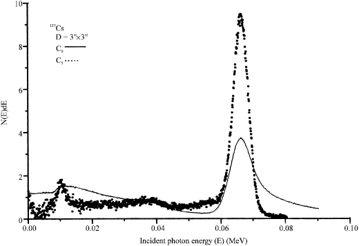 Image for - Effects of the Detector-Collimator on the Gamma-Ray Response Function for a NaI(Tl) Detector in a Constant Time of Counts