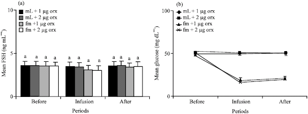 Image for - Effect of Orexin Infusion into Third Ventricle on the GnRH and LH Secretions in the Prepubertal Rat