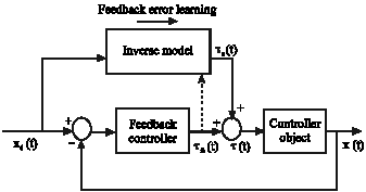 Image for - Hybrid Control of Flexible Manipulator