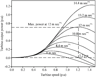 Image for - Maximum Power Control of Variable Speed Wind Turbine Connected to  Permanent Magnet Synchronous Generator Using Chopper Equipped with Superconductive  Inductor