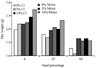 Image for - Effect of Addition of Sand and Soil Amendments to Loam and Brick Grit Media  on the Growth of Two Turf Grass Species (Lolium perenne and Festuca  rubra)